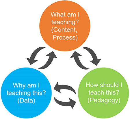 Teaching-learning cycle