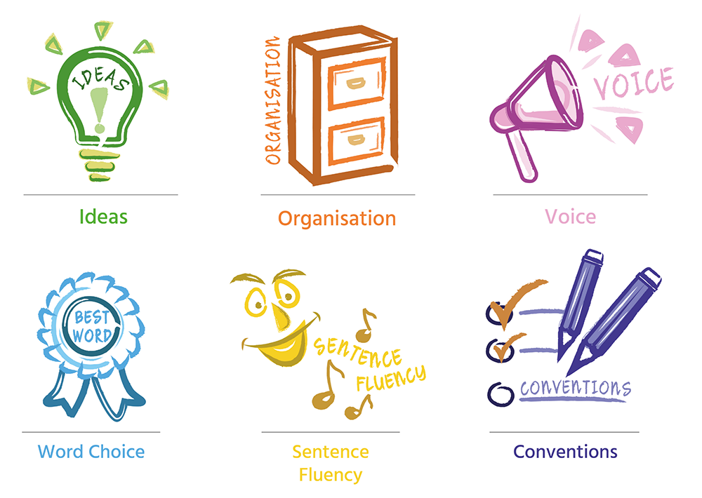 Icons depicting the Six Traits of Writing