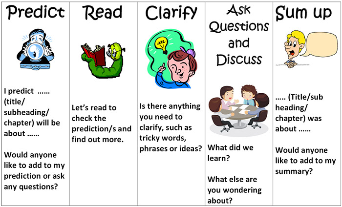 Reciprocal Teaching Prompt Card